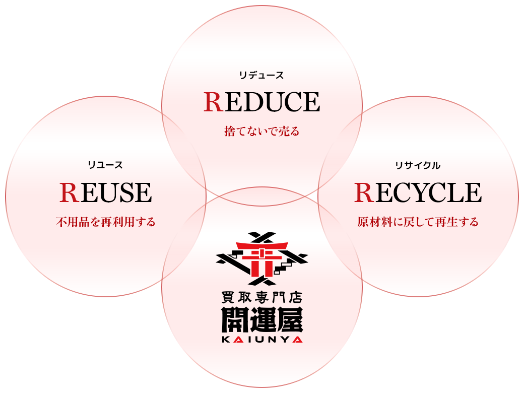 R:リデュース, R:リユース, R:リサイクル