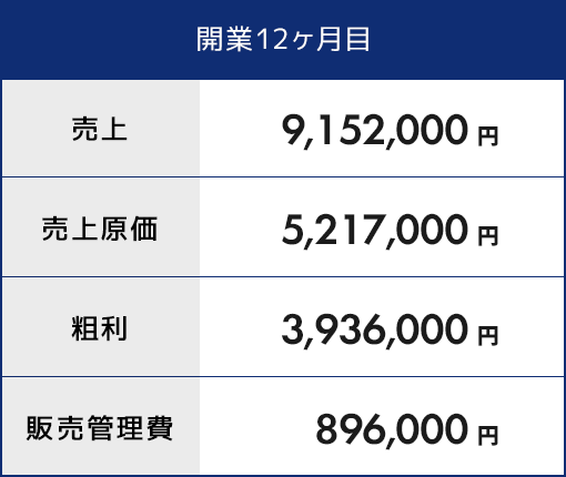 開業12ヵ月目