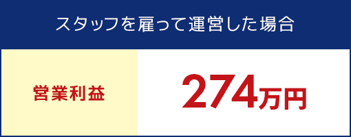 スタッフを雇って運営した場合・営業利益 274万円